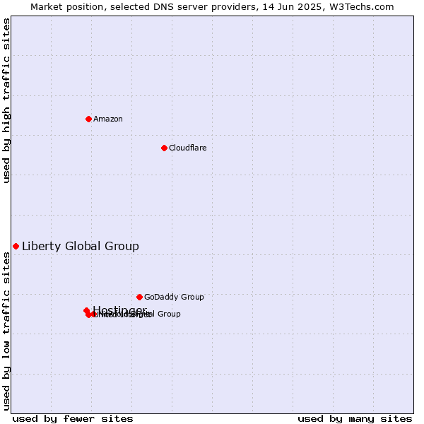 Market position of Hostinger vs. Liberty Global Group
