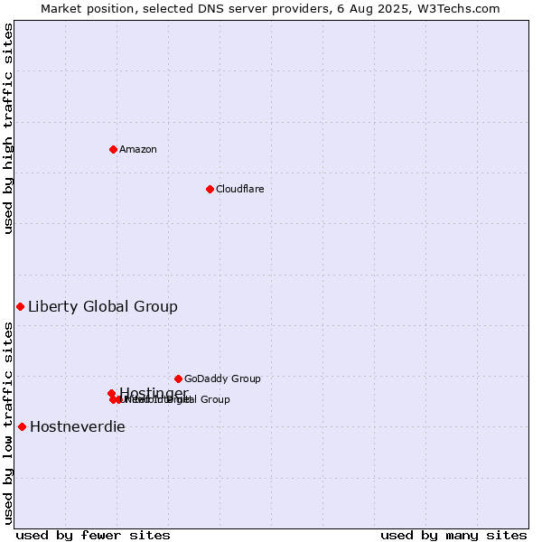 Market position of Hostinger vs. Hostneverdie vs. Liberty Global Group