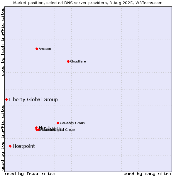 Market position of Hostinger vs. Hostpoint vs. Liberty Global Group