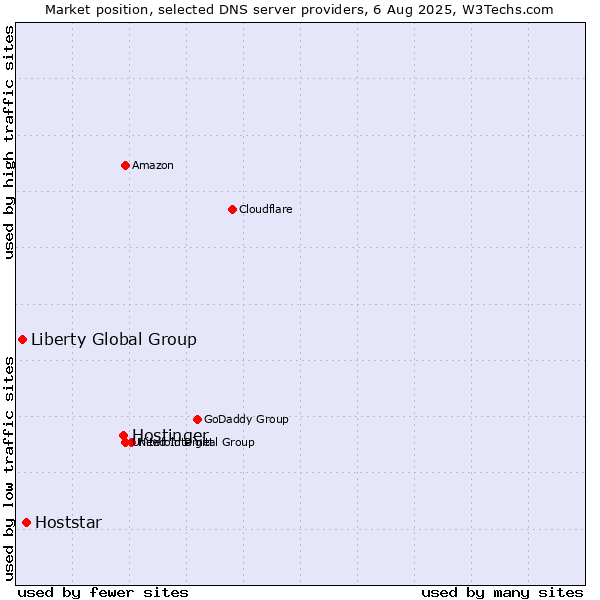 Market position of Hostinger vs. Hoststar vs. Liberty Global Group