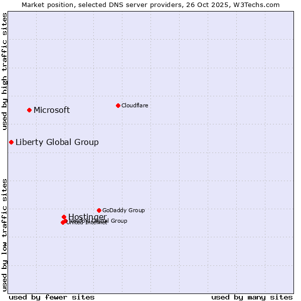 Market position of Hostinger vs. Microsoft vs. Liberty Global Group