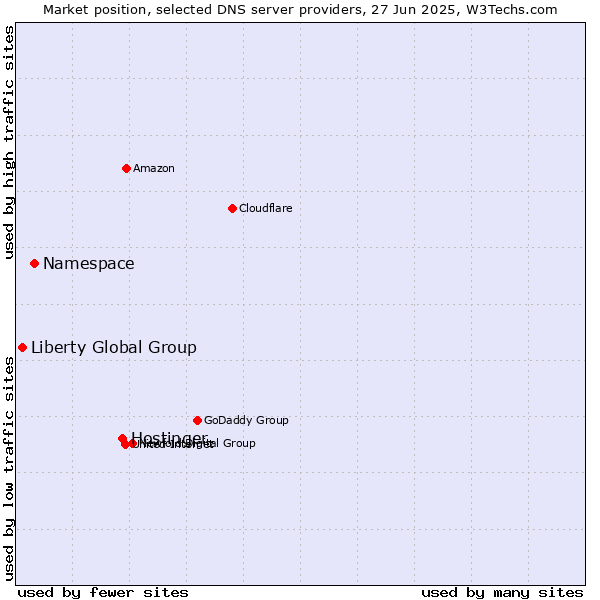 Market position of Hostinger vs. Namespace vs. Liberty Global Group