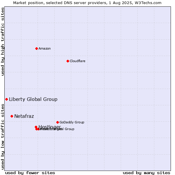 Market position of Hostinger vs. Netafraz vs. Liberty Global Group