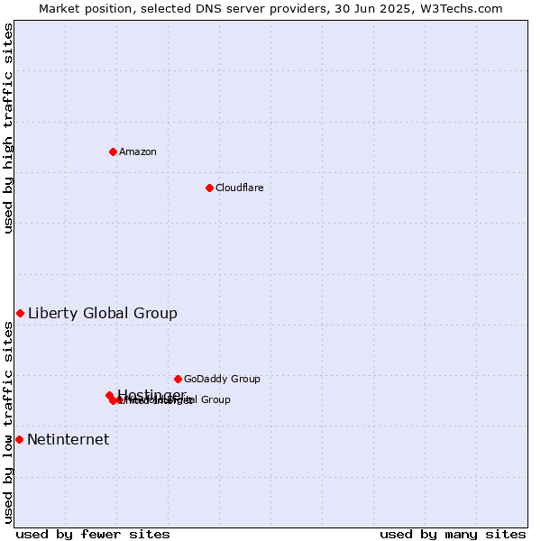 Market position of Hostinger vs. Liberty Global Group vs. Netinternet
