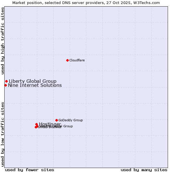 Market position of Hostinger vs. Liberty Global Group vs. Nine Internet Solutions