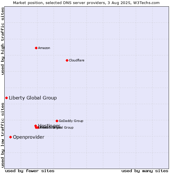 Market position of Hostinger vs. Openprovider vs. Liberty Global Group