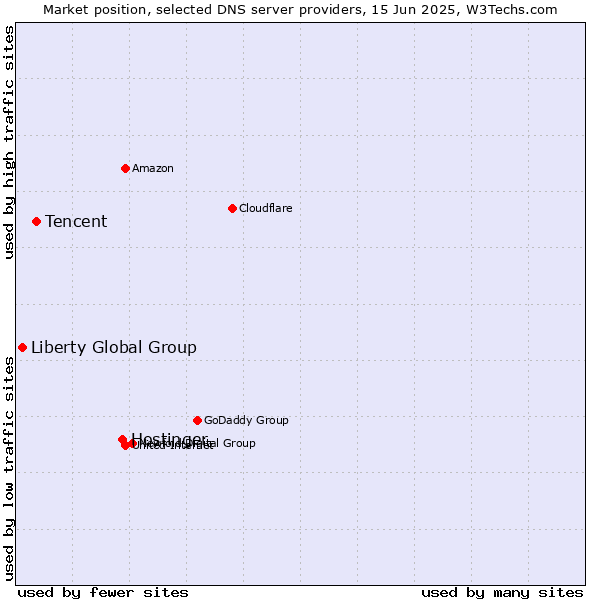 Market position of Hostinger vs. Tencent vs. Liberty Global Group