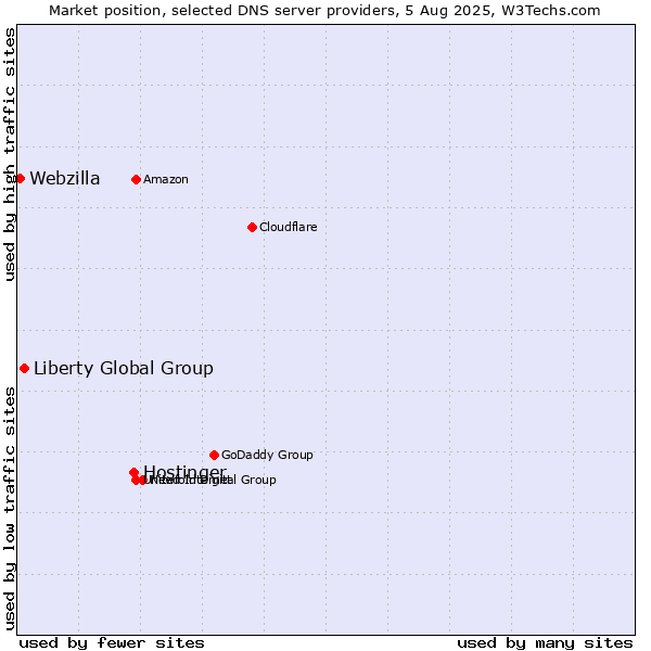 Market position of Hostinger vs. Liberty Global Group vs. Webzilla