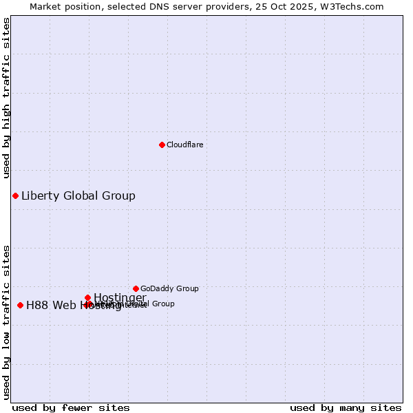 Market position of Hostinger vs. H88 Web Hosting vs. Liberty Global Group