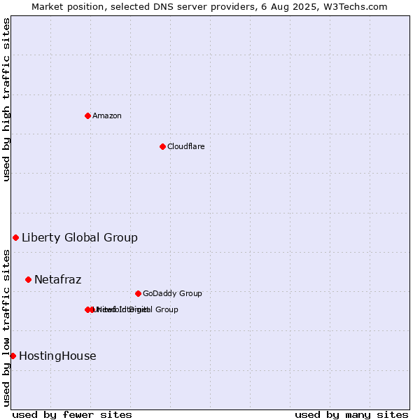 Market position of Netafraz vs. Liberty Global Group vs. HostingHouse