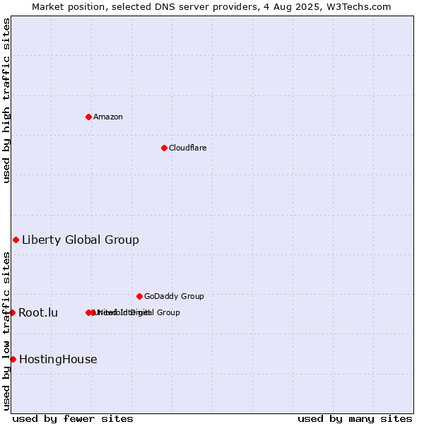 Market position of Liberty Global Group vs. HostingHouse vs. Root.lu