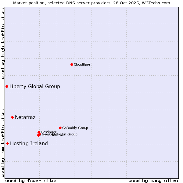 Market position of Netafraz vs. Hosting Ireland vs. Liberty Global Group
