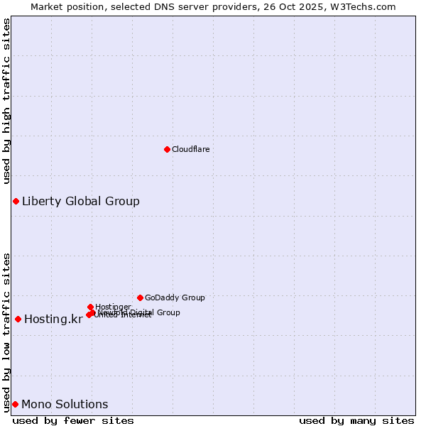 Market position of Hosting.kr vs. Liberty Global Group vs. Mono Solutions