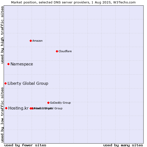 Market position of Namespace vs. Hosting.kr vs. Liberty Global Group