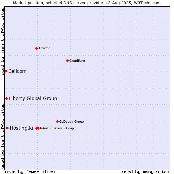 Market position of Hosting.kr vs. Liberty Global Group vs. Cellcom