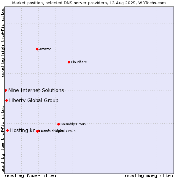 Market position of Hosting.kr vs. Liberty Global Group vs. Nine Internet Solutions