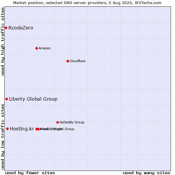 Market position of Hosting.kr vs. Liberty Global Group vs. RcodeZero