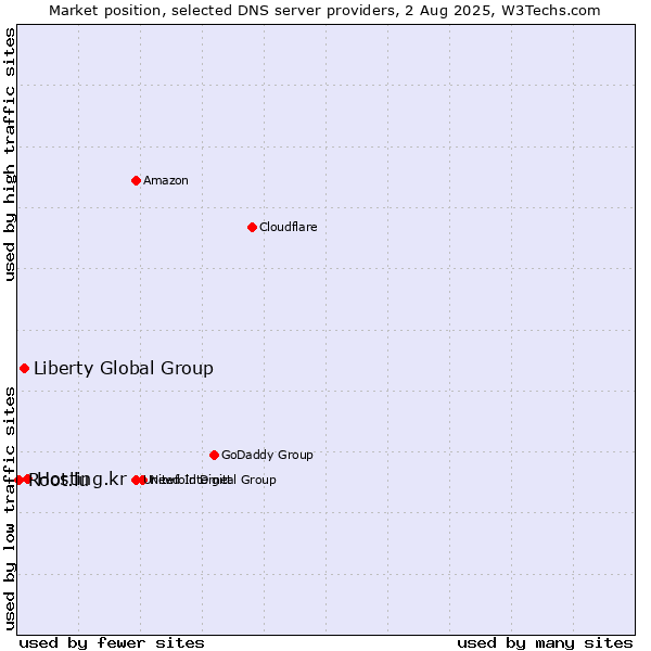 Market position of Hosting.kr vs. Liberty Global Group vs. Root.lu