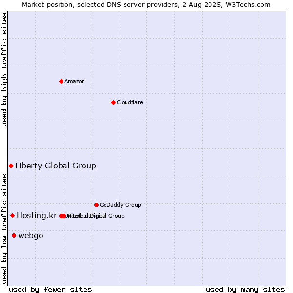 Market position of webgo vs. Hosting.kr vs. Liberty Global Group