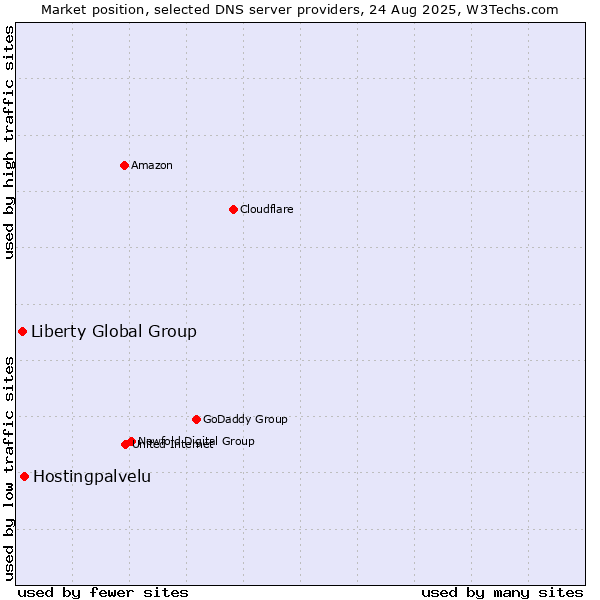 Market position of Hostingpalvelu vs. Liberty Global Group