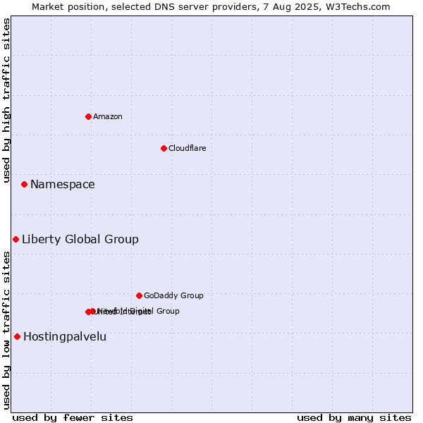 Market position of Namespace vs. Hostingpalvelu vs. Liberty Global Group
