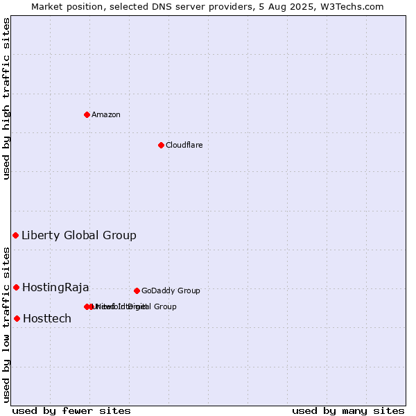 Market position of Hosttech vs. HostingRaja vs. Liberty Global Group