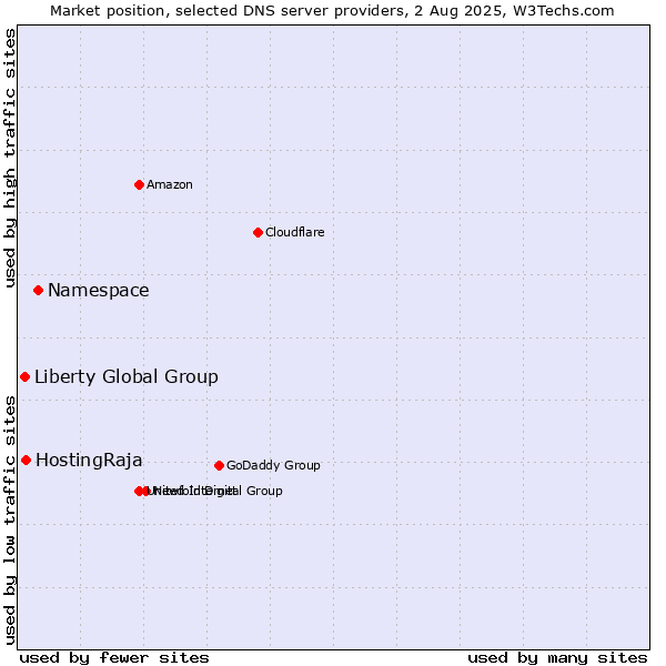 Market position of Namespace vs. HostingRaja vs. Liberty Global Group