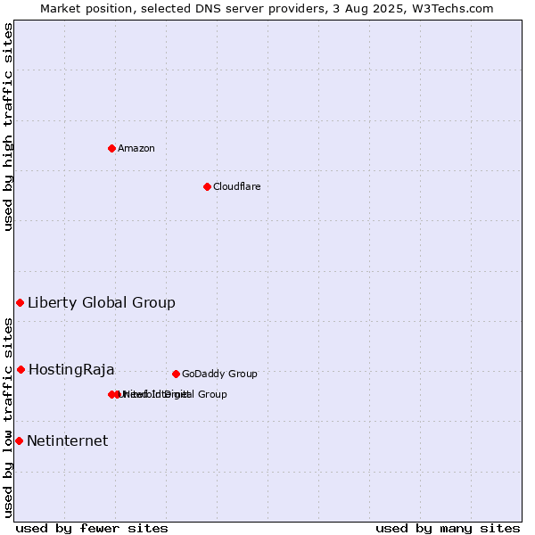 Market position of HostingRaja vs. Liberty Global Group vs. Netinternet