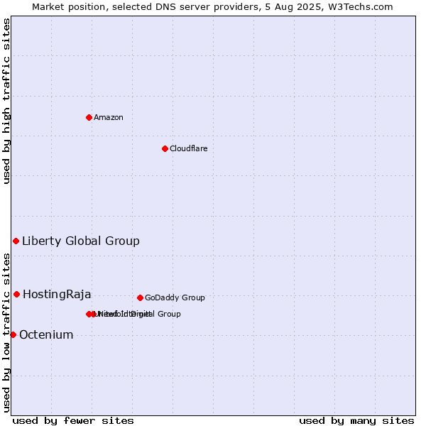 Market position of HostingRaja vs. Liberty Global Group vs. Octenium