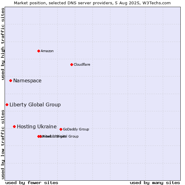 Market position of Hosting Ukraine vs. Namespace vs. Liberty Global Group