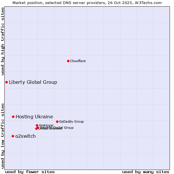 Market position of Hosting Ukraine vs. o2switch vs. Liberty Global Group