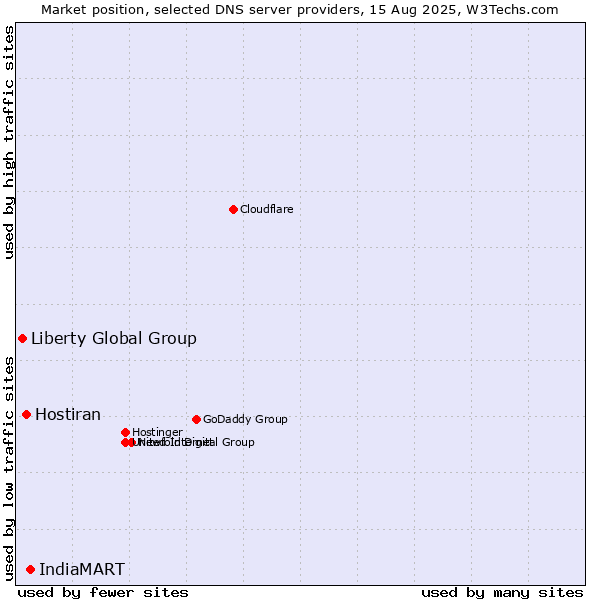 Market position of IndiaMART vs. Hostiran vs. Liberty Global Group