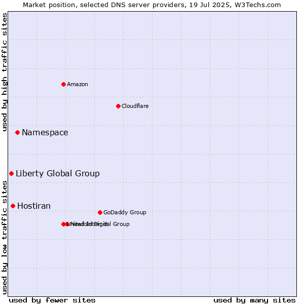 Market position of Namespace vs. Hostiran vs. Liberty Global Group