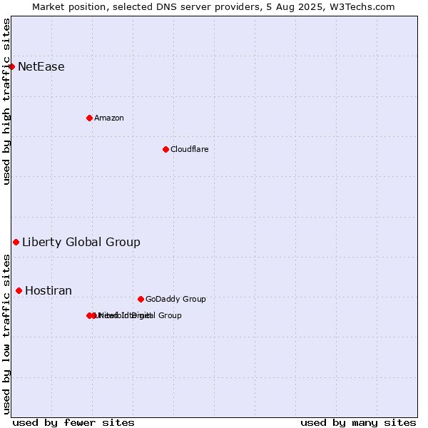 Market position of Hostiran vs. Liberty Global Group vs. NetEase