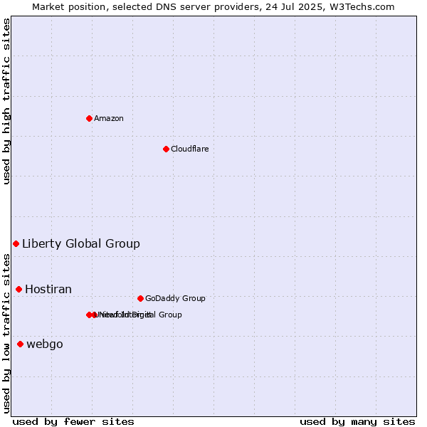 Market position of webgo vs. Hostiran vs. Liberty Global Group