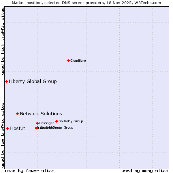 Market position of Network Solutions vs. Host.it vs. Liberty Global Group