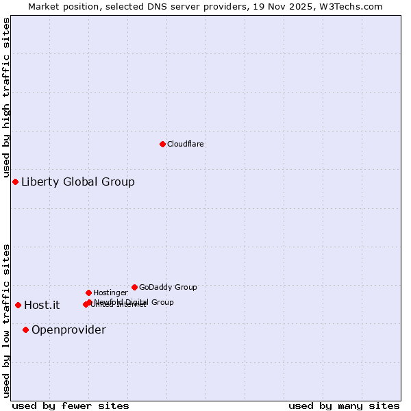 Market position of Openprovider vs. Host.it vs. Liberty Global Group