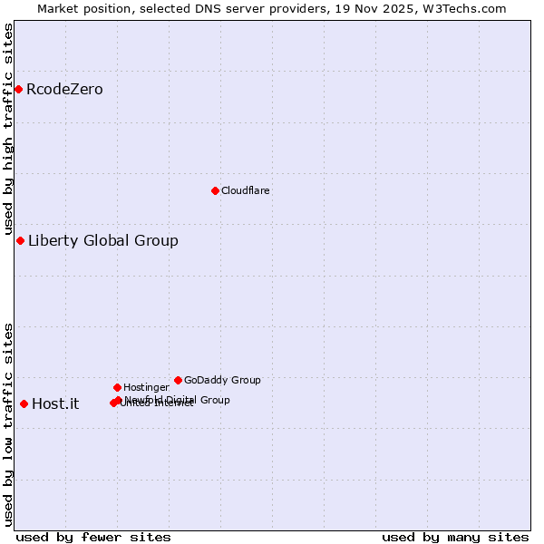 Market position of Host.it vs. Liberty Global Group vs. RcodeZero