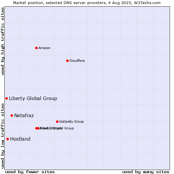 Market position of Netafraz vs. Hostland vs. Liberty Global Group