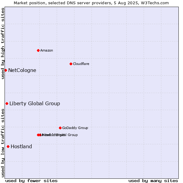 Market position of Hostland vs. Liberty Global Group vs. NetCologne