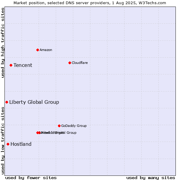 Market position of Tencent vs. Hostland vs. Liberty Global Group
