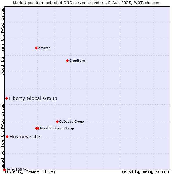 Market position of Hostneverdie vs. Liberty Global Group vs. HostMDs