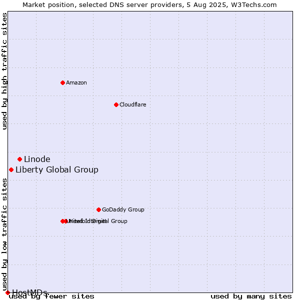 Market position of Linode vs. Liberty Global Group vs. HostMDs