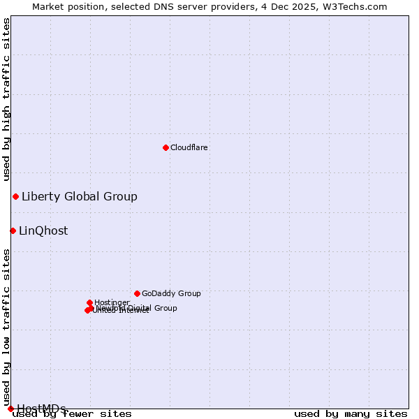Market position of Liberty Global Group vs. LinQhost vs. HostMDs