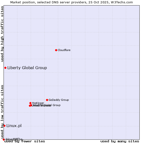 Market position of Liberty Global Group vs. Linux.pl vs. HostMDs