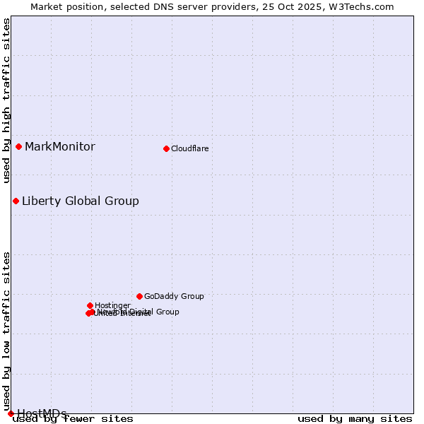 Market position of MarkMonitor vs. Liberty Global Group vs. HostMDs