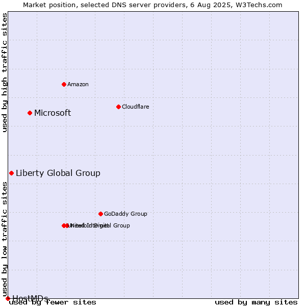 Market position of Microsoft vs. Liberty Global Group vs. HostMDs