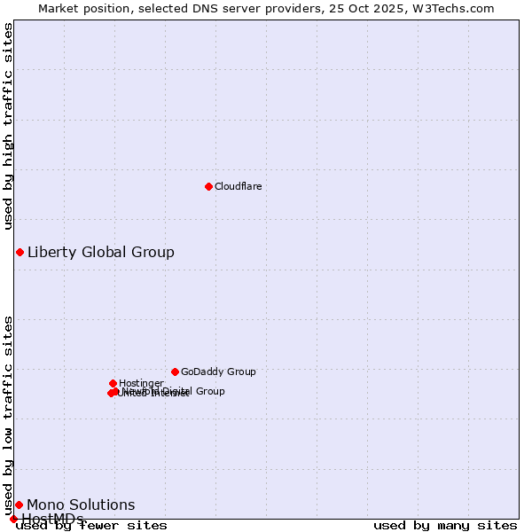 Market position of Liberty Global Group vs. Mono Solutions vs. HostMDs