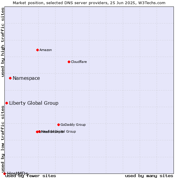 Market position of Namespace vs. Liberty Global Group vs. HostMDs
