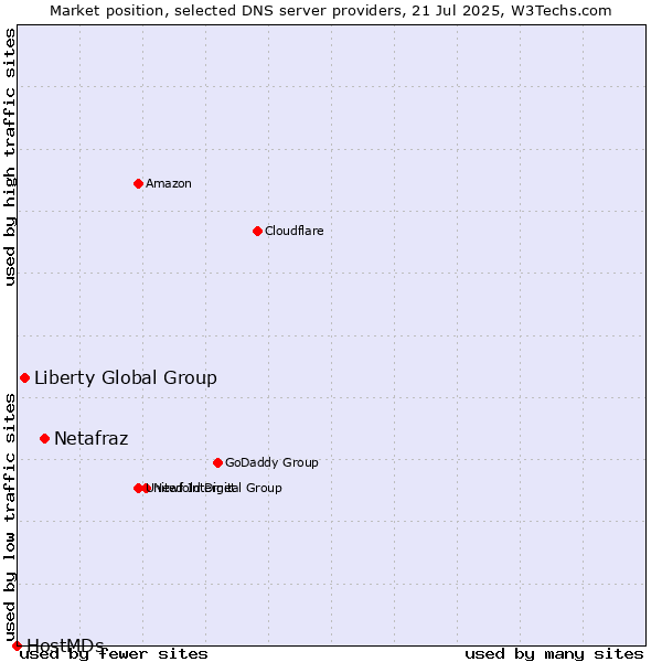 Market position of Netafraz vs. Liberty Global Group vs. HostMDs